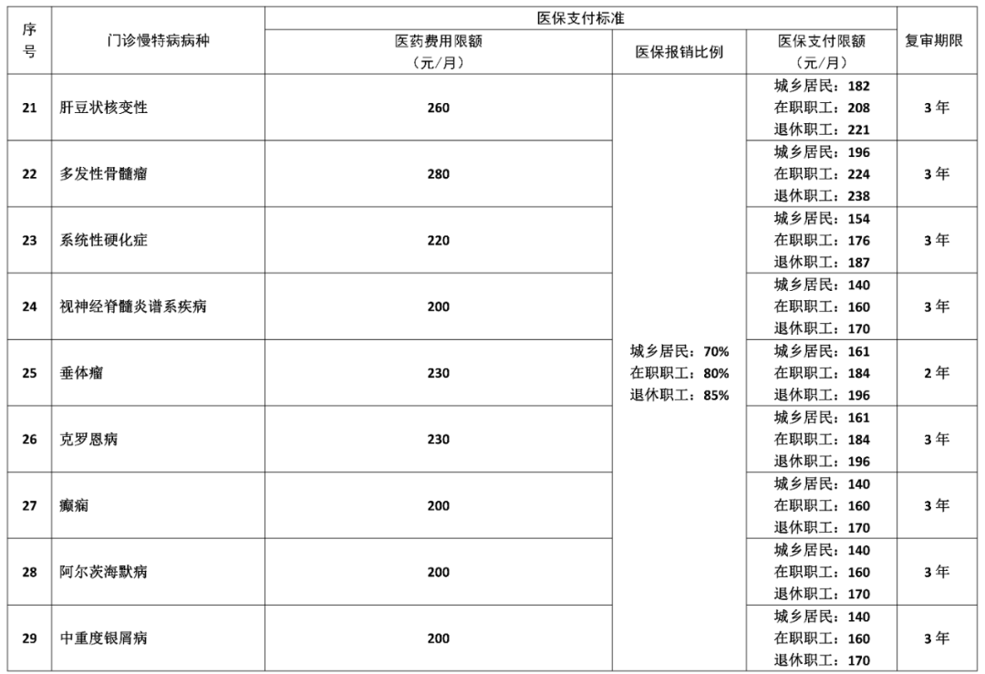 湖南“居民+职工”门诊慢特病待遇政策