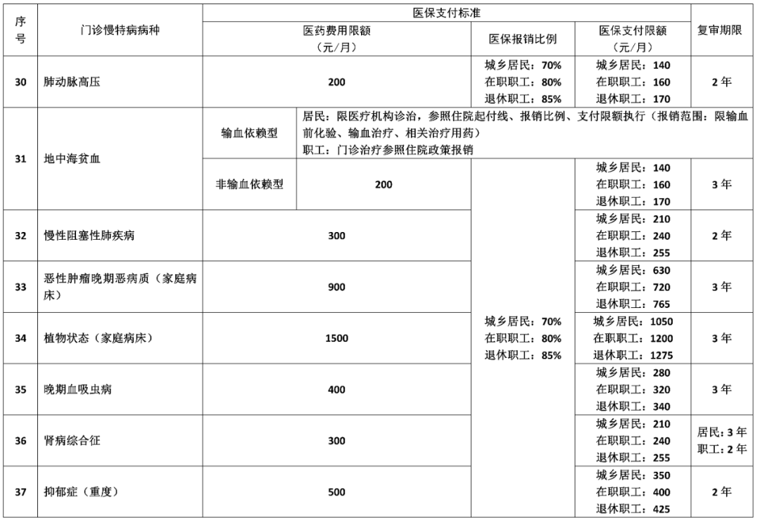湖南“居民+职工”门诊慢特病待遇政策