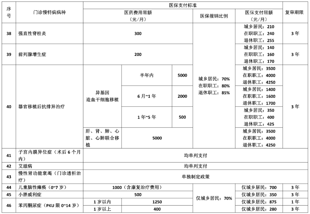 湖南“居民+职工”门诊慢特病待遇政策
