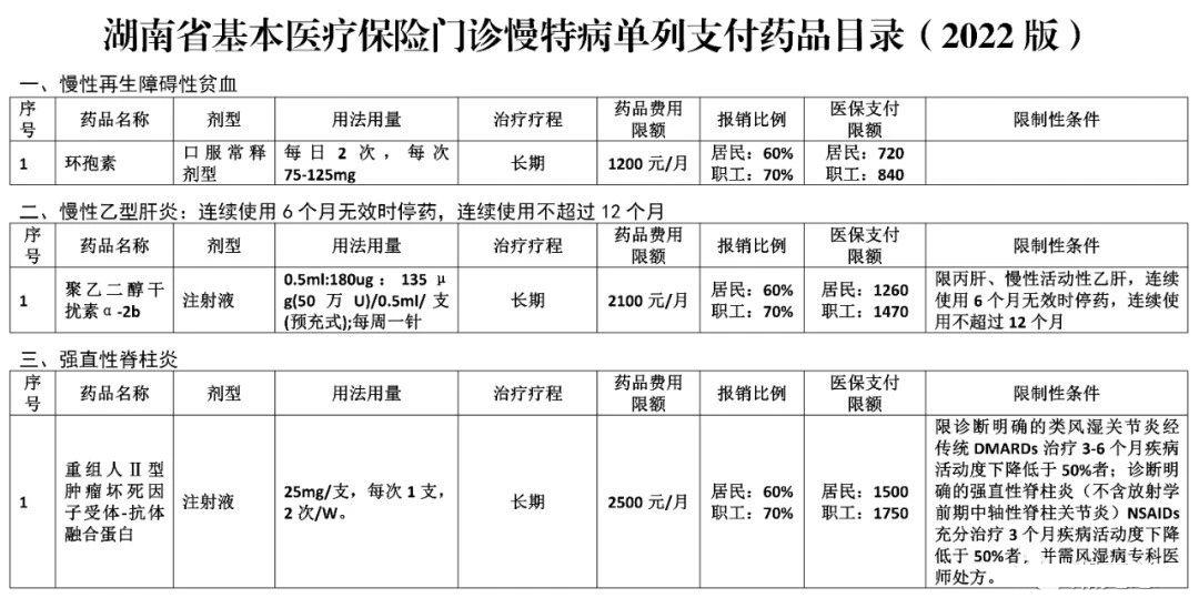 湖南“居民+职工”门诊慢特病待遇政策