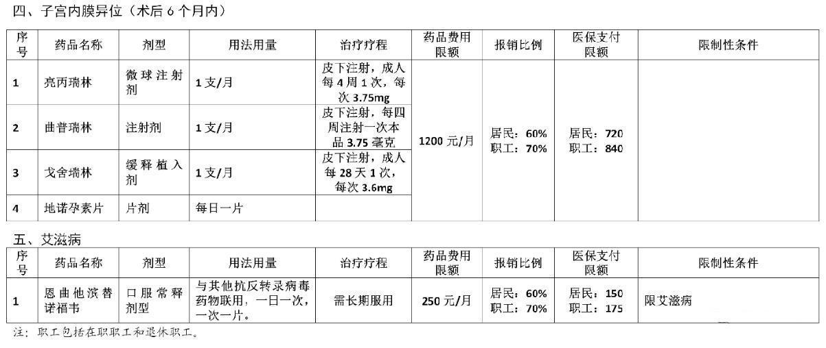湖南“居民+职工”门诊慢特病待遇政策